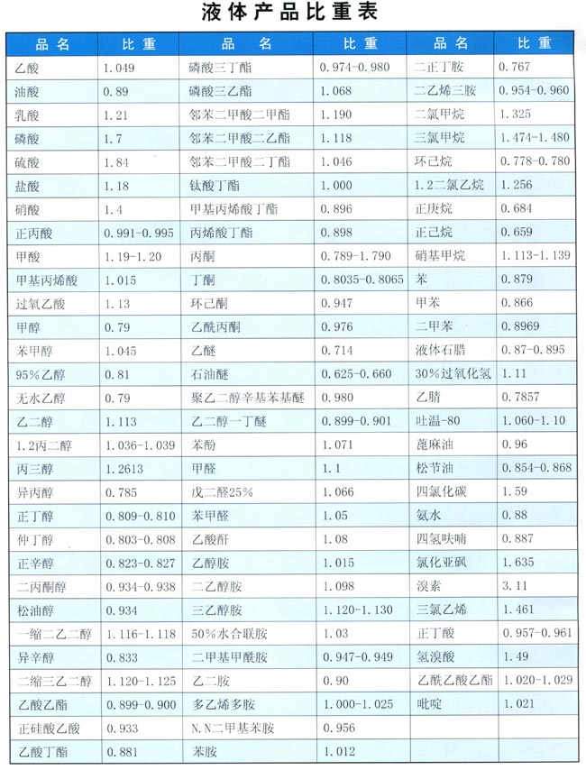 液体产品比重表